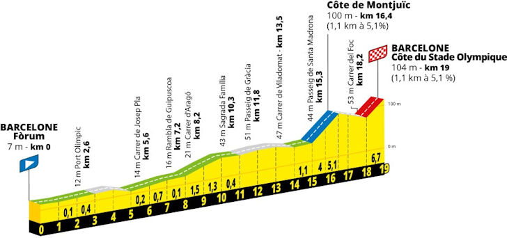 A Race of Truth in Barcelona: Pogačar, Vingegaard and Evenepoel face a TTT with a twist — stage profile