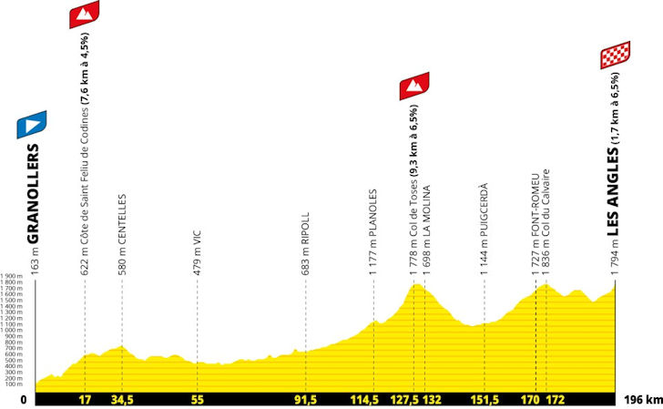 Across the Pyrenees for a First Mountain Test — stage profile