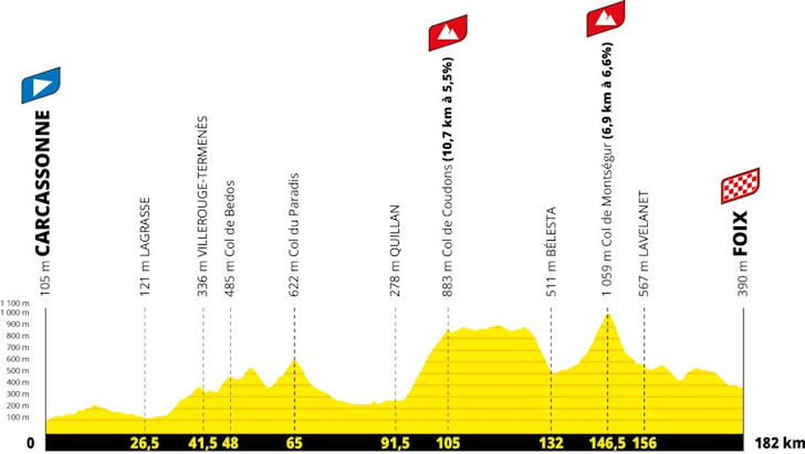 A Pyrenean ambush awaits on the road to Foix — stage profile