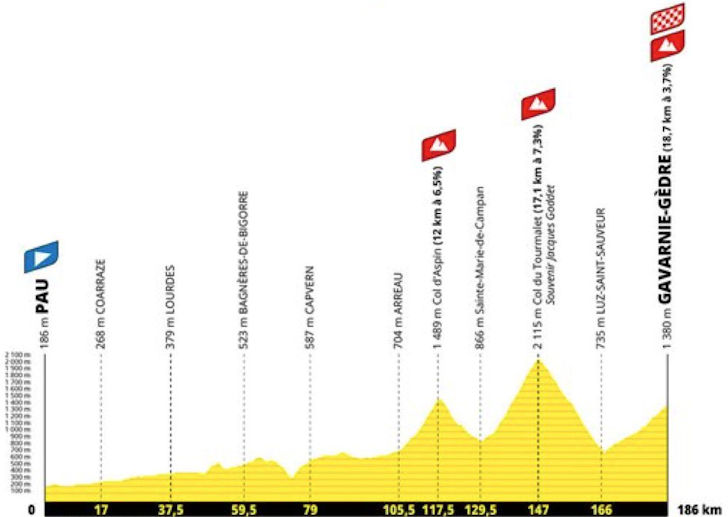 Tour de France Stage 6: The Giants of the Pyrenees Await — stage profile