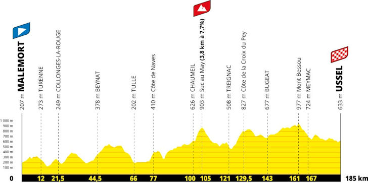 A Breakaway's Paradise in the Scorching Corrèze — stage profile
