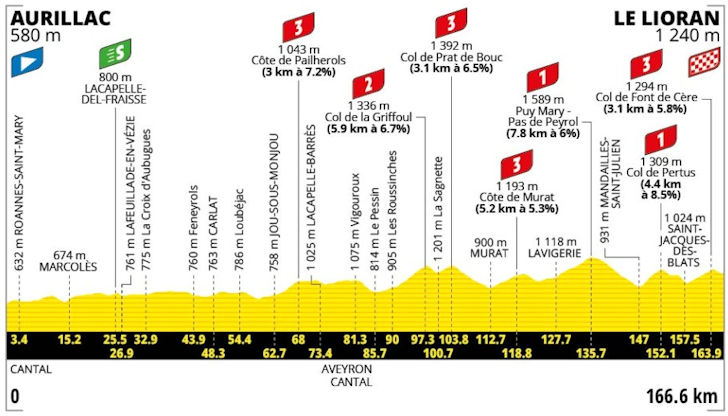 A Bastille Day brawl in the mountains of Cantal — stage profile