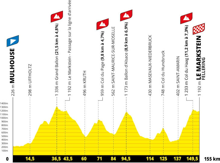 A Classic Vosges Mountain Raid for the Breakaway Artists — stage profile