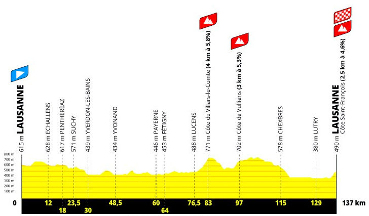 An Olympic challenge opens the Tour as Kopecky and Wiebes eye yellow — stage profile