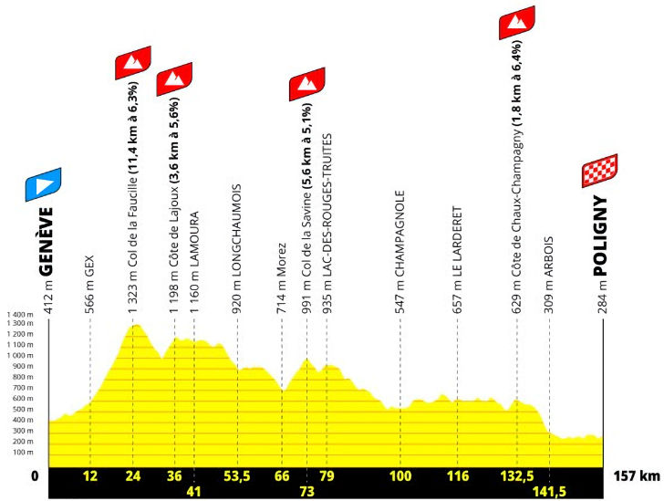 Tour de France Femmes Stage 3: A Jura gambit to Poligny — stage profile