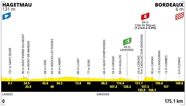 The Sprinters' Pilgrimage to Bordeaux — stage profile