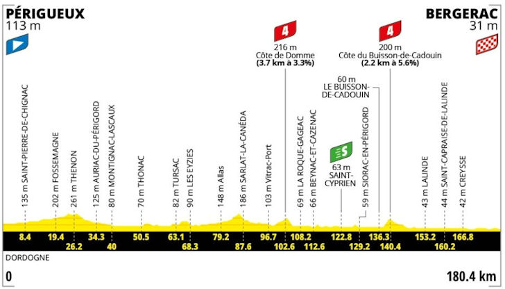 A Sprinter's Feast in the Dordogne Valley — stage profile