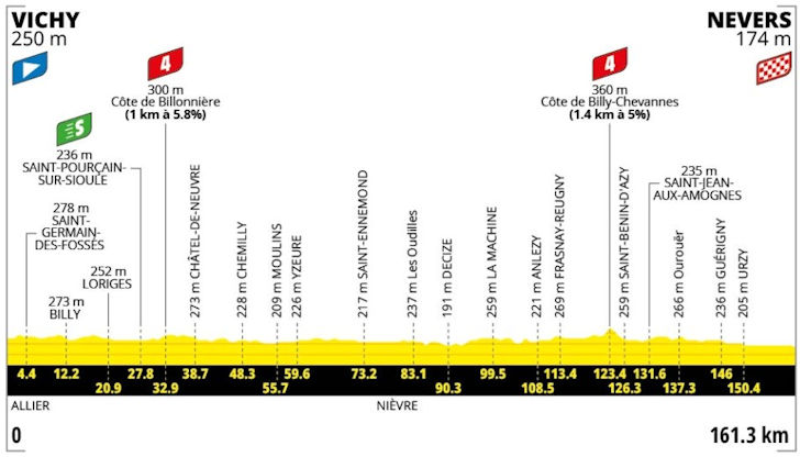 Tour de France Stage 11: A Sprinter's Truce on the Road to Nevers — stage profile