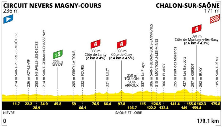 From Magny-Cours to a Sprinter's Course — stage profile