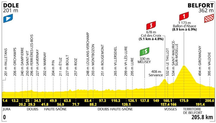 The longest day and the Lion of Belfort — stage profile